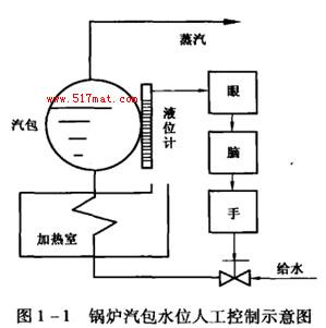 锅炉气泡水位人工控制示意图