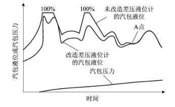 是否改造差压法91短视频下载污的汽包液位比较