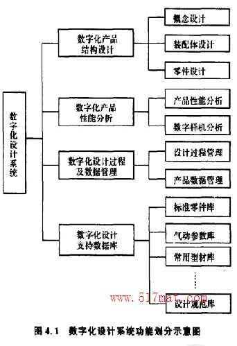 数字化设计系统功能划分示意图