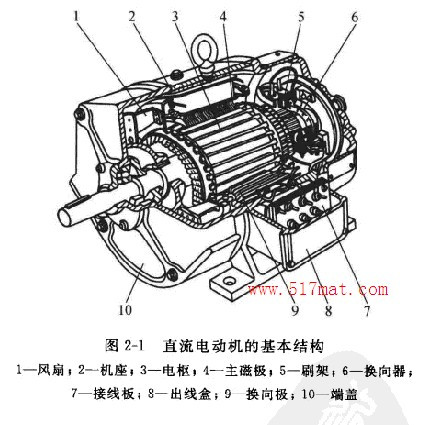 直流电动机的基本结构