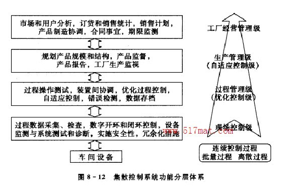 集散控制系统分层体系