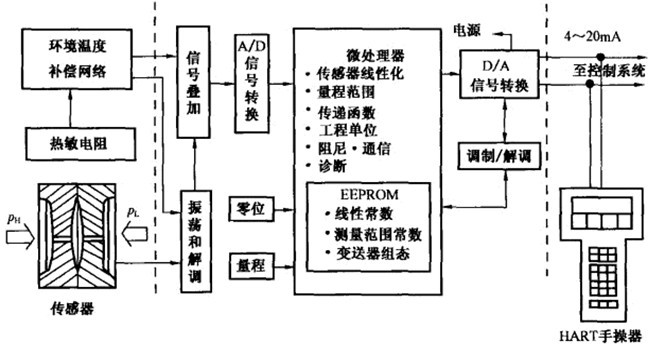 智能电容差压变送器原理的示意图