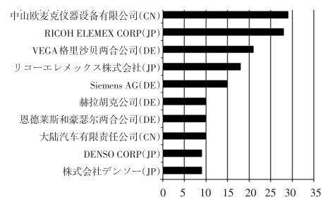 全球主要申请人申请数量分布