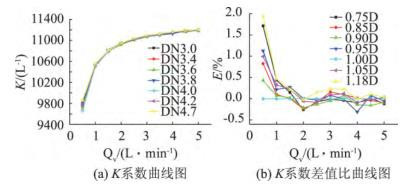 CL-4 涡轮流量计 K 系数曲线图和 K 系数差值比曲线图