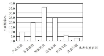 水表失准影响因素