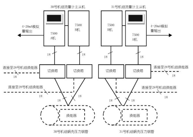 30，31 号流量计装置安装连接