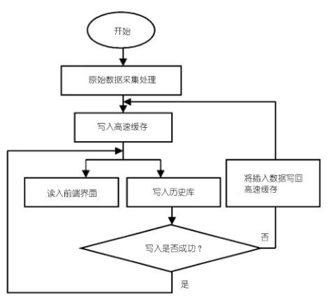 数据存储过程