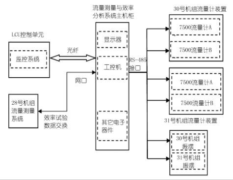 流量测量与效率分析系统构架