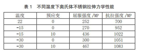 不同温度下奥氏体不锈钢拉伸力学性能