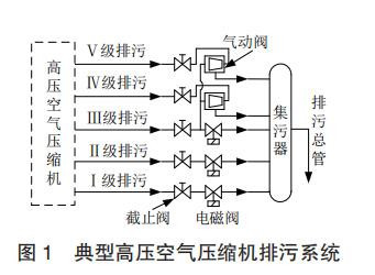 典型高压空气压缩机排污系统