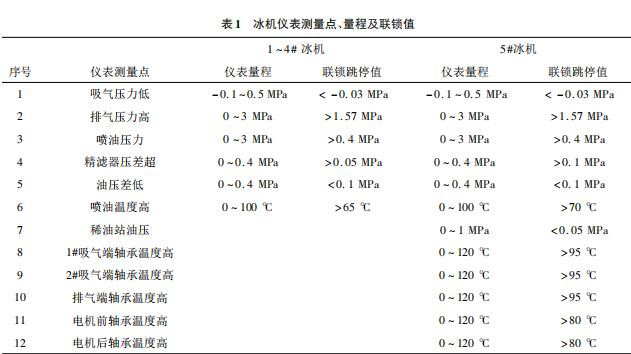 冰机仪表测量点、量程及联锁值