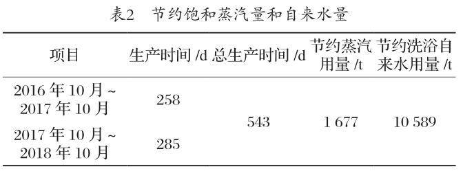 2016~2018年度，节约饱和蒸汽量和自来水量情况