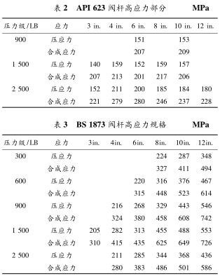 API 623 阀杆高应力部分