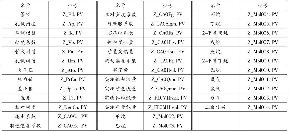 天然气流量测试画面参数与后台数据点对应表