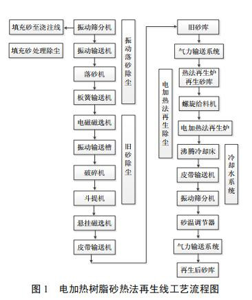 电加热树脂砂热法再生线工艺流程图