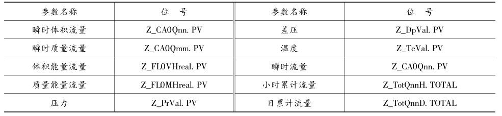 天然气计量画面参数与数据库点对应表