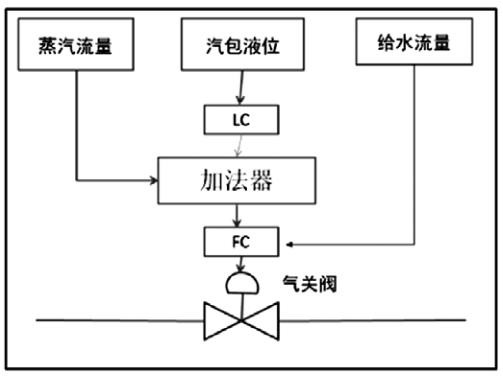 三冲量液位调节方案