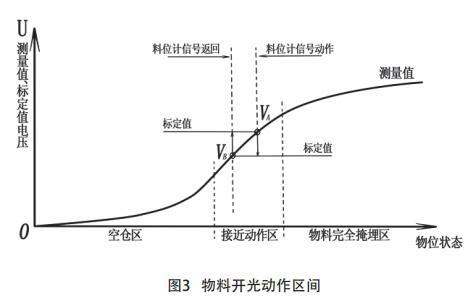 物料开光动作区间