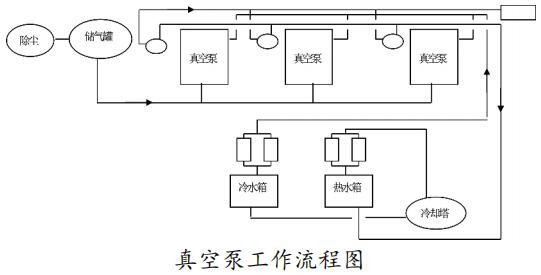 真空泵工作流程图