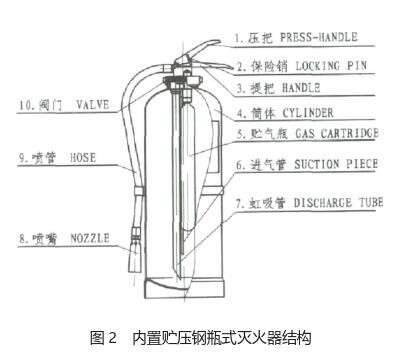 内置贮压钢瓶式灭火器结构