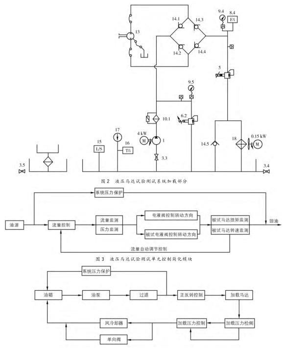 液压马达试验测试加载控制简化模块